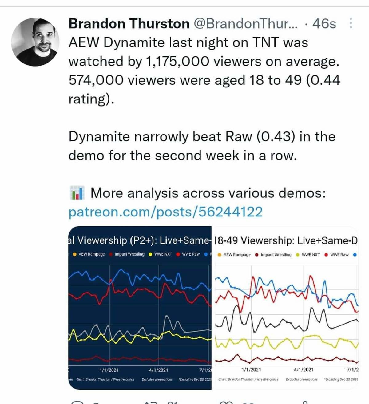 aew dynamite beats raw